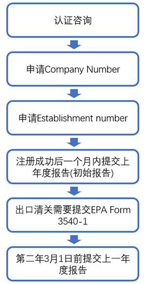 殺菌消毒類裝置如何注冊(cè)美國(guó)EPA